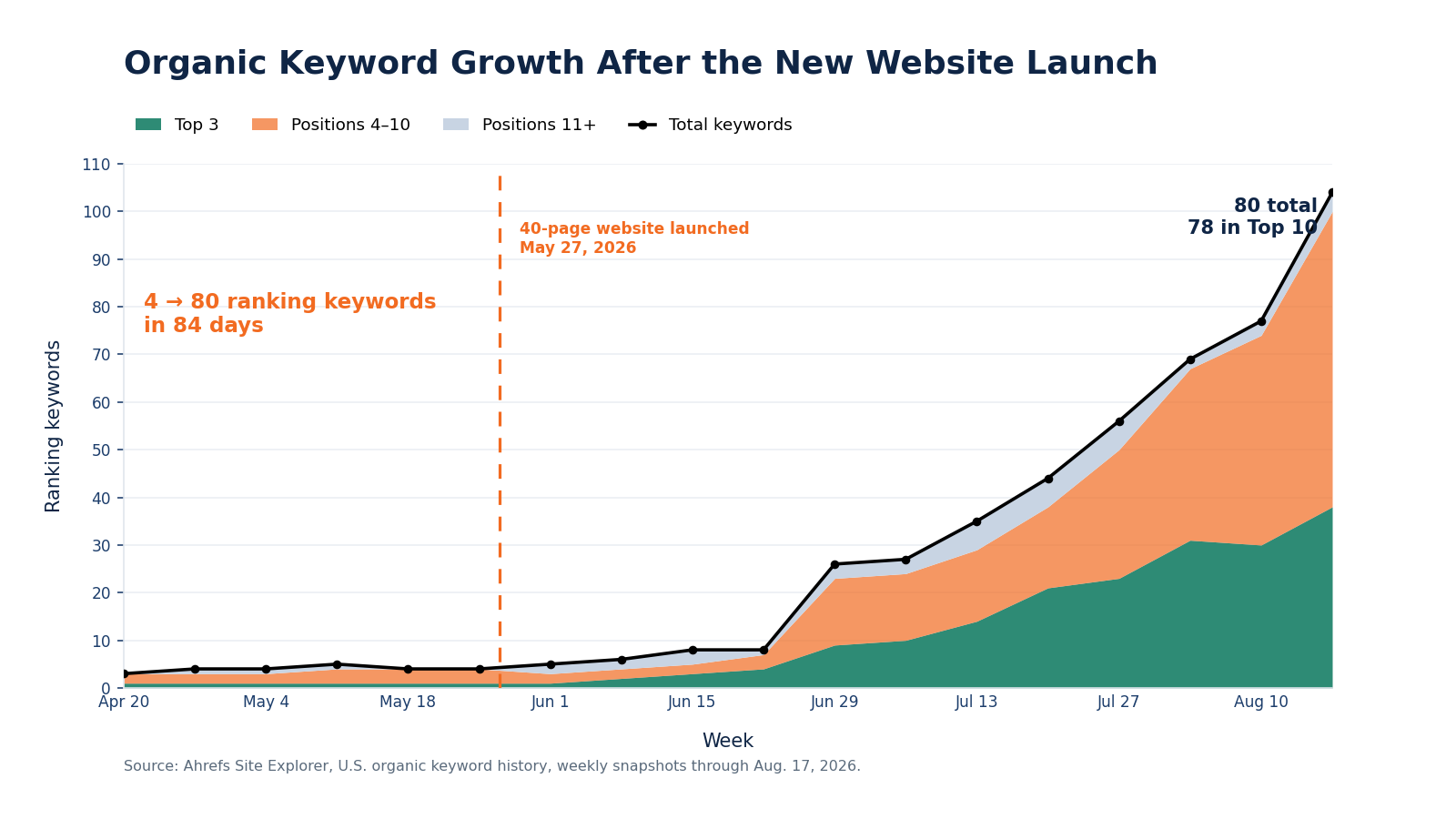 Weekly ranking keywords rising from 4 in late May 2026 to 80 by August 18, with 78 of those 80 sitting in Google's top 10.