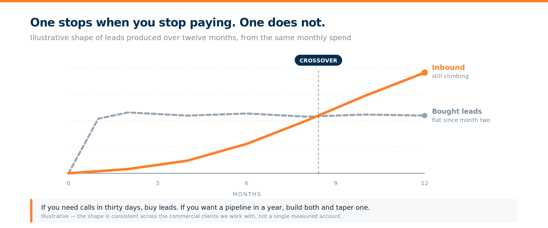 Bought leads produce results immediately then plateau; inbound starts slower and keeps compounding past month eight