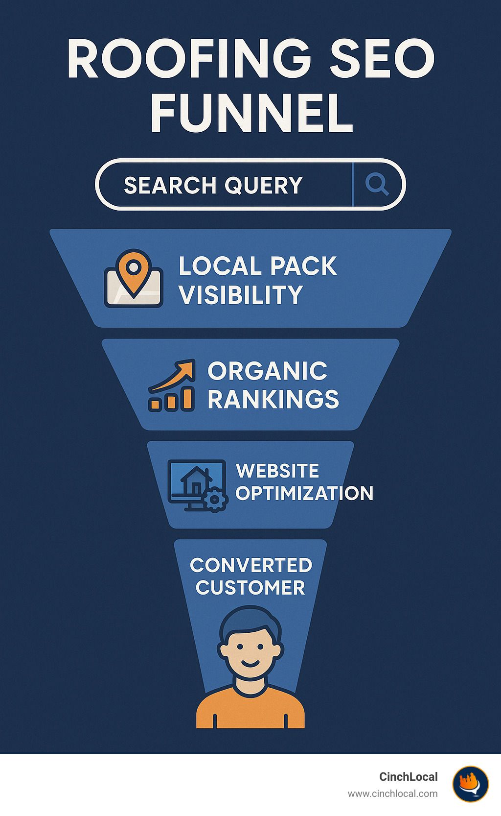 Infographic showing the roofing SEO funnel from search query to converted customer, including local pack visibility, organic rankings, website optimization, and lead conversion touchpoints - roofing seo consultant infographic 