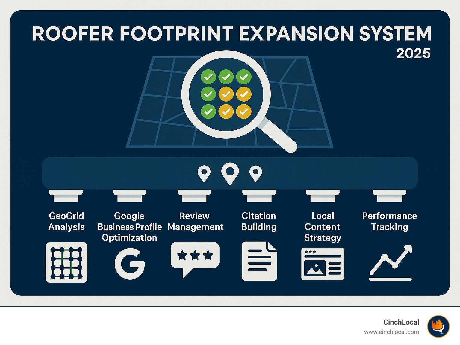 Infographic showing CinchLocal's Roofer Footprint Expansion System: 6 pillars including GeoGrid Analysis, Google Business Profile Optimization, Review Management, Citation Building, Local Content Strategy, and Performance Tracking - map pack rankings infographic