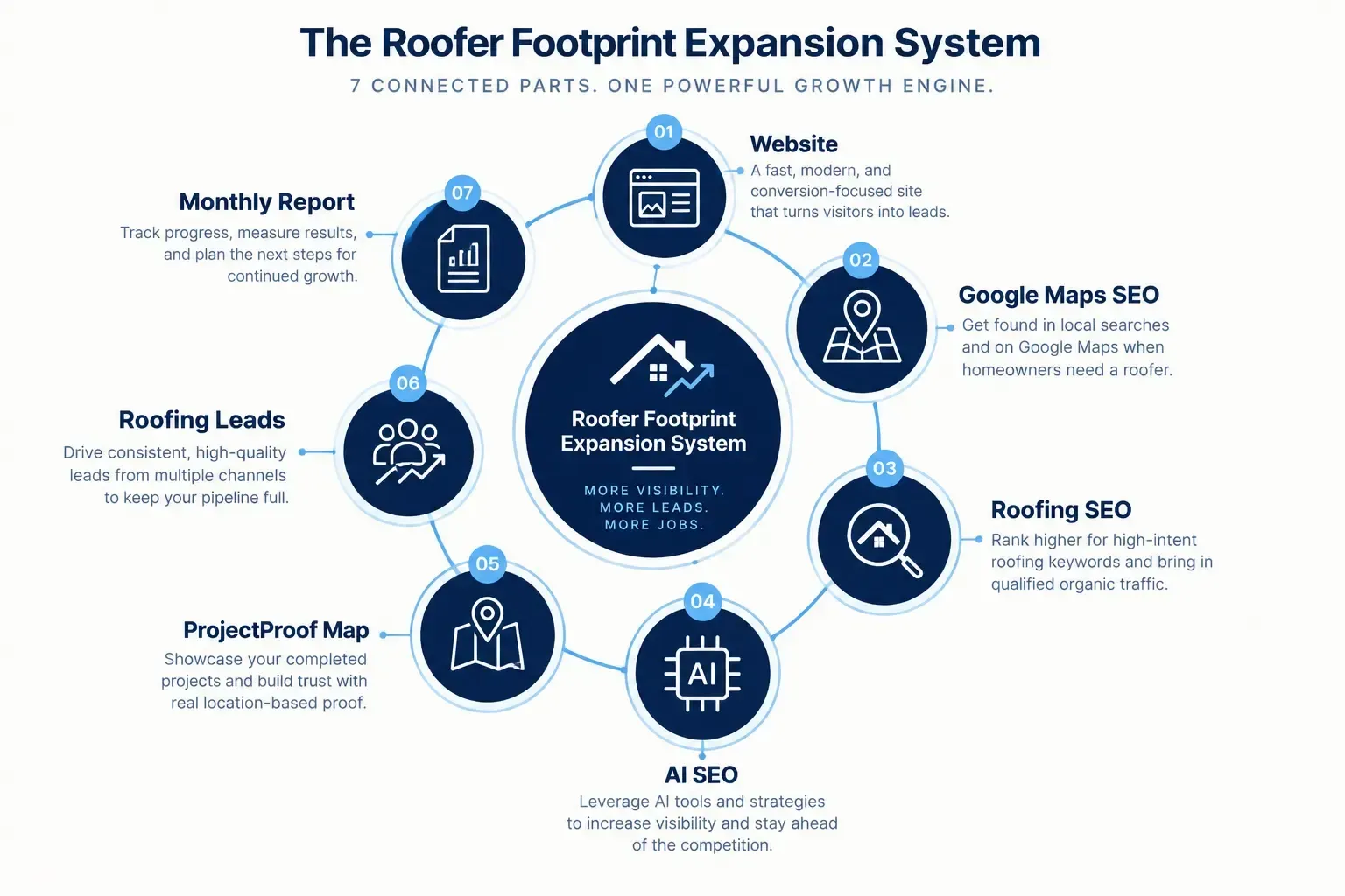 This month's wins row from a CinchLocal Monthly Footprint Expansion Report, comparing Google calls, clicks and top-3 Maps coverage with the starting point