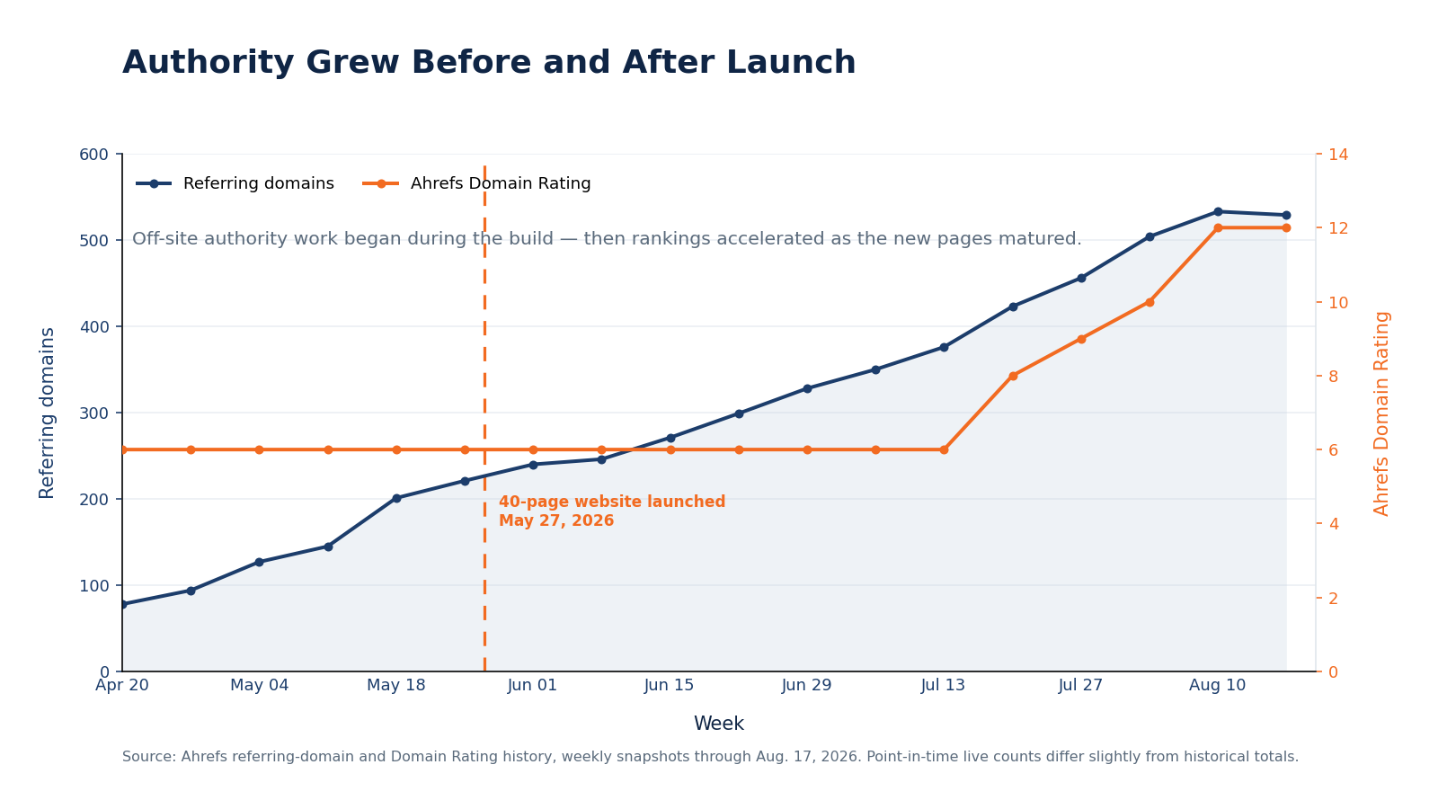 Referring domains climbing to 531 across the build and launch period, with Ahrefs Domain Rating rising from 6 to 12 in mid-July.