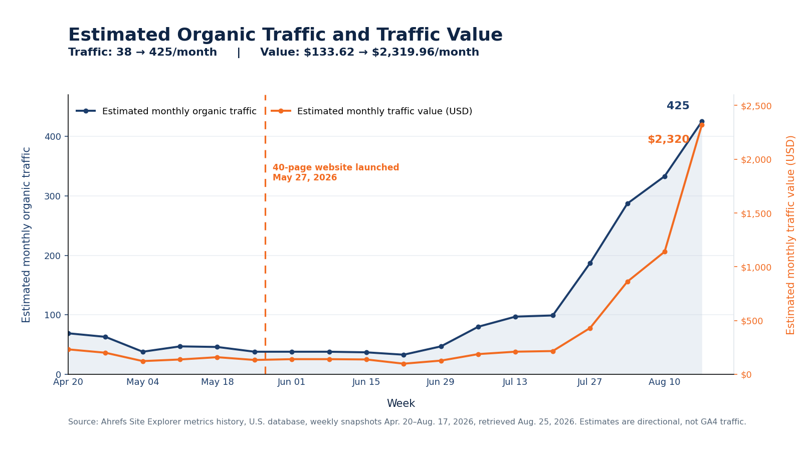 Estimated monthly organic traffic climbing from 38 to 397 visits while estimated traffic value rose from $133.62 to $2,176.14.