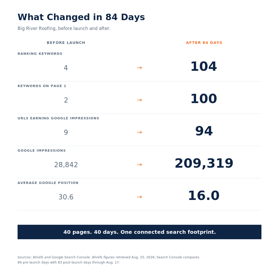 Before and after 84 days: ranking keywords 4 to 104, Page 1 keywords 2 to 100, indexed URLs 9 to 94, impressions 28,842 to 209,319.