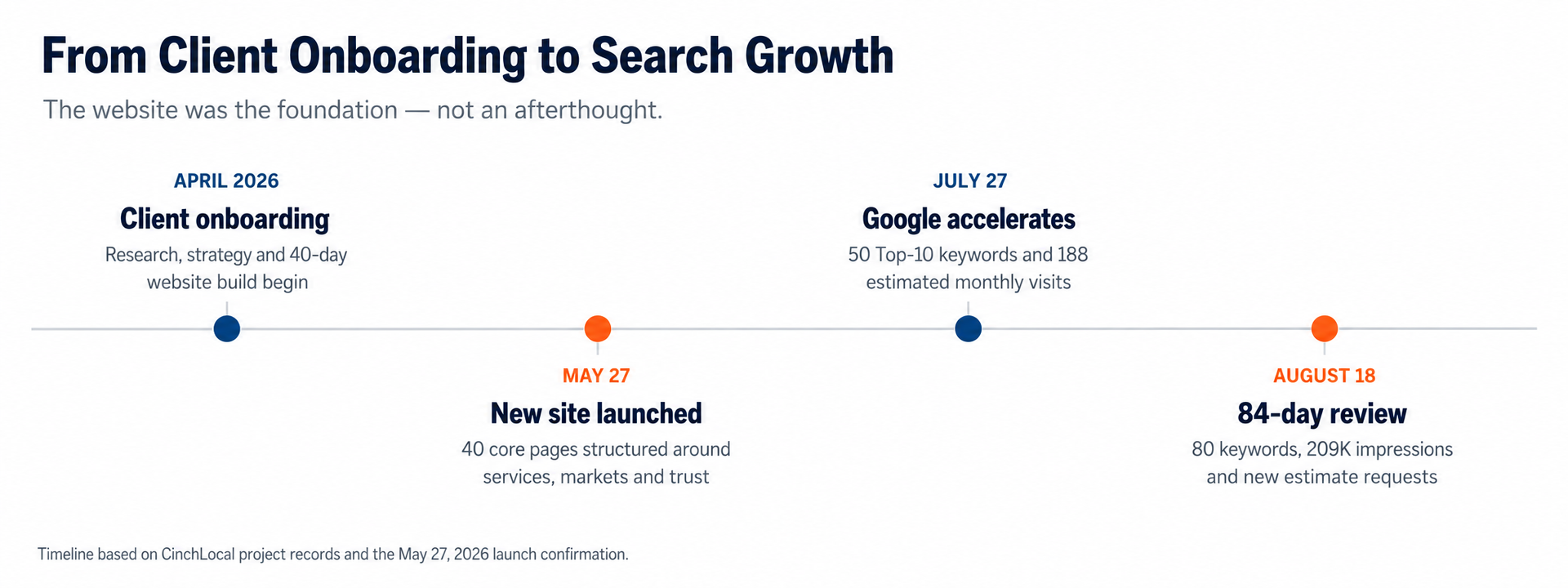 Timeline from April 2026 onboarding through the May 27 website launch to the August 18 review at 80 ranking keywords.