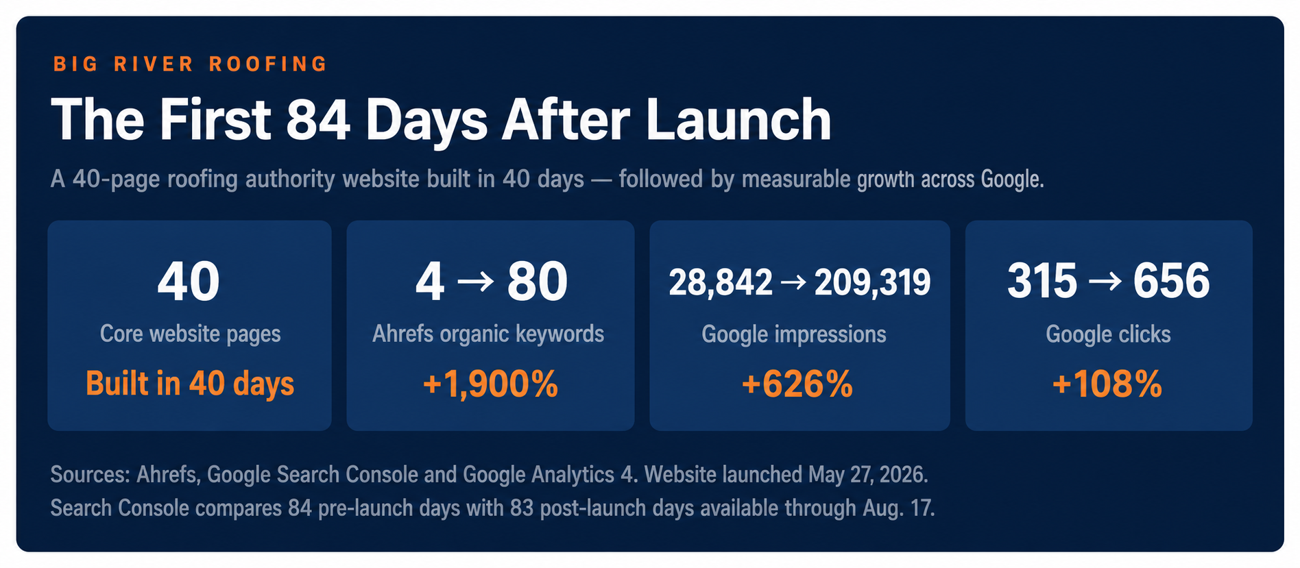 The four headline results from the first 84 days after the new website launched. Big River Roofing's first 84 days: 40 pages built in 40 days, keywords 4 to 80, impressions 28,842 to 209,319, clicks 315 to 656.
