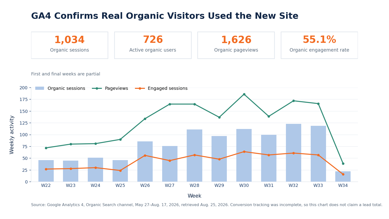 Weekly GA4 organic sessions, pageviews and engaged sessions totaling 1,034 sessions and a 55 percent engagement rate.