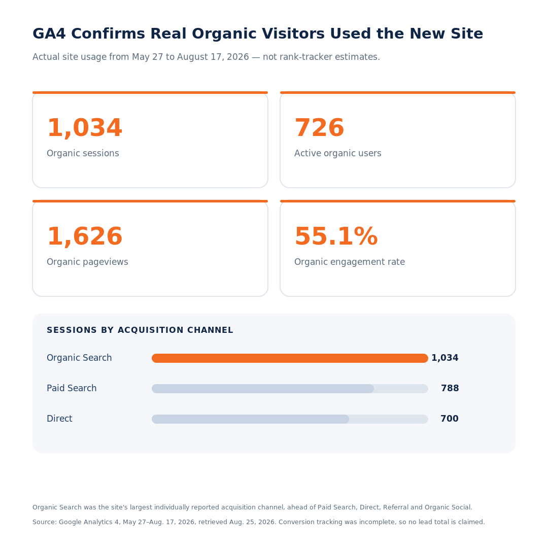 GA4 organic totals: 1,034 sessions, 726 users, 1,626 pageviews, 55.1% engagement, ahead of paid search at 788 sessions.