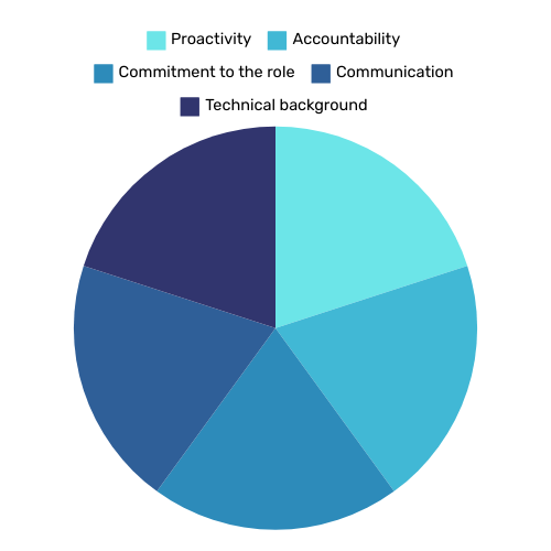 Pie chart showing key skills: Proactivity, Accountability, Commitment, Communication, and Technical background.