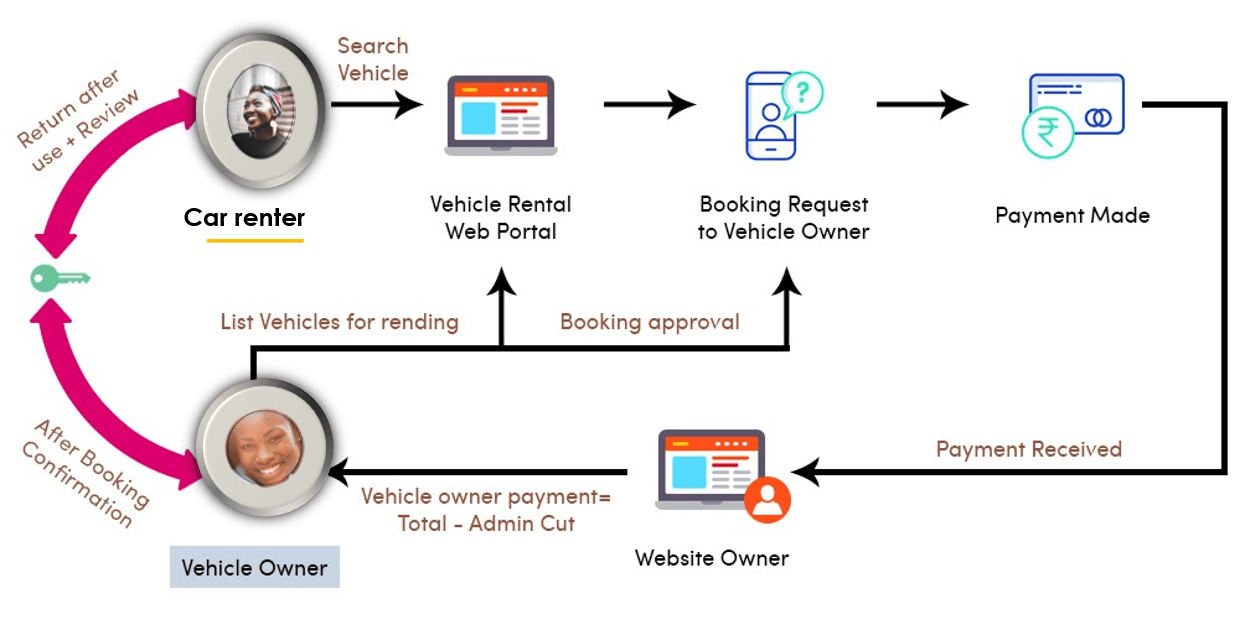 Flowchart of mobile car repair payments from customer to car maker, worker, payment system, and bank.