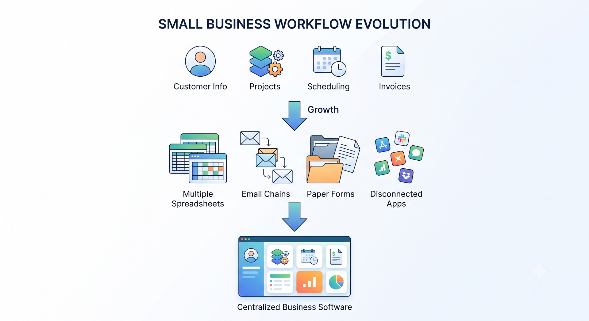 Workflow diagram showing small business evolution from scattered tools to a unified dashboard.