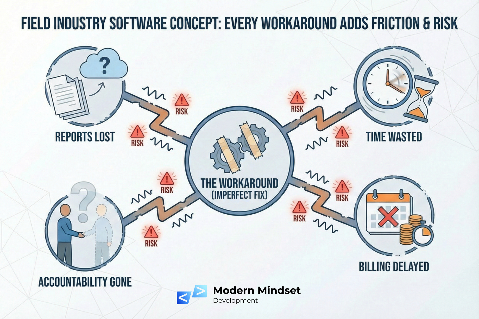 Diagram showing the real cost of bad software: reports lost, time wasted, accountability lost, billing delayed, all leading to risk. By Modern Mindset Development