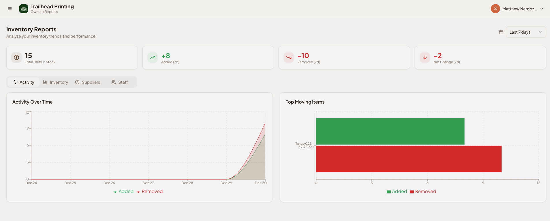 Dashboard with line and bar graphs, green and red colors highlighting metrics.