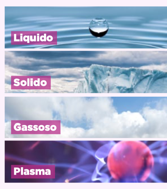 Un'immagine di gassoso solido liquido e plasma