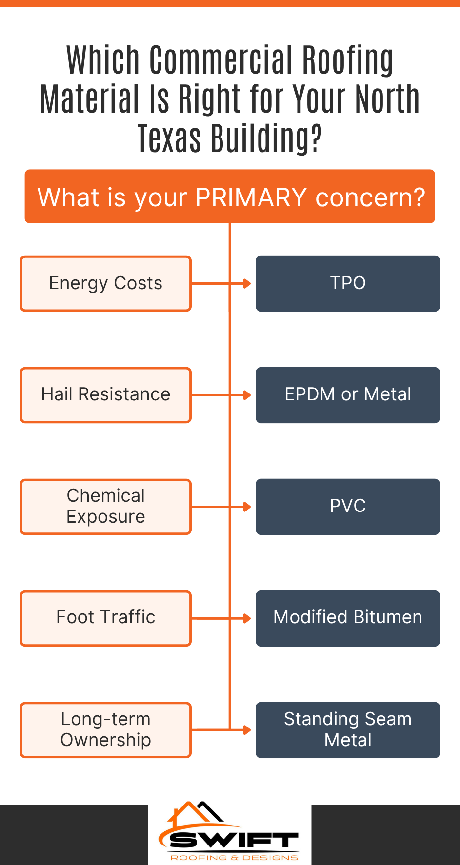 Roofing materials comparison infographic for North Texas: clay, TPO, metal, PVC, modified bitumen, standing seam metal
