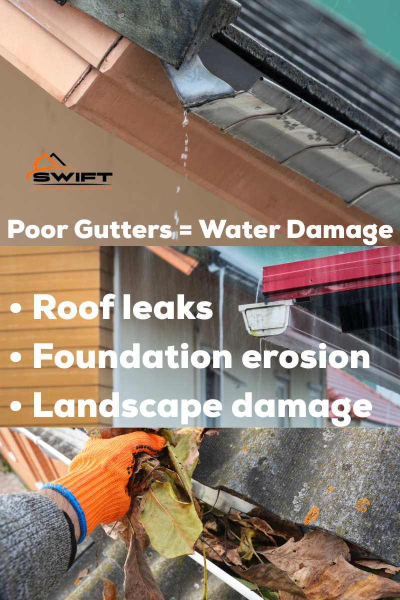 Damaged gutters cause water damage. Examples shown: roof leaks, erosion, landscape damage.