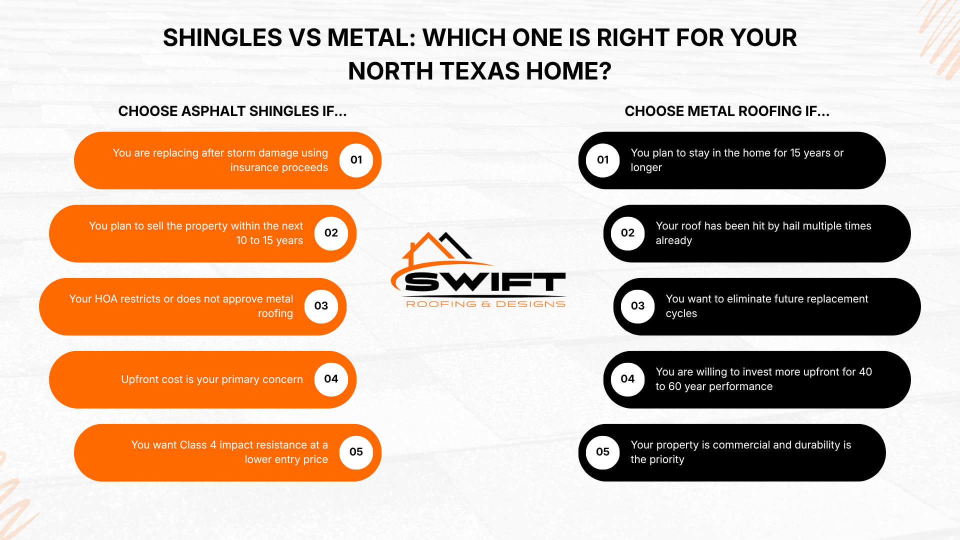 Shingles vs metal roof comparison chart with Swift Roofing logo and orange/black feature lists