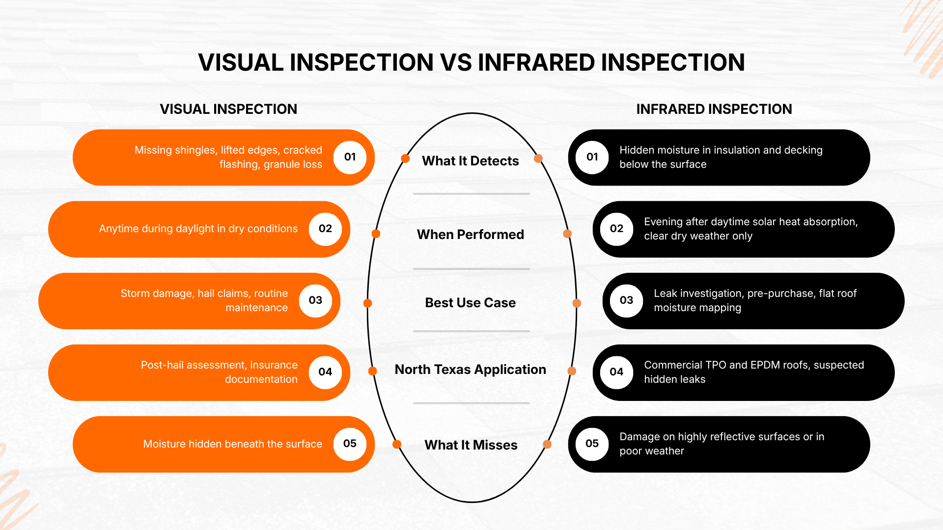 Infographic comparing visual inspection vs infrared inspection with orange and black bullet lists and center labels