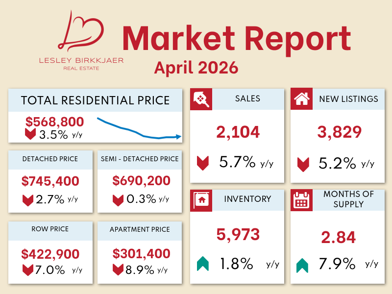 Real estate market report for April 2026
