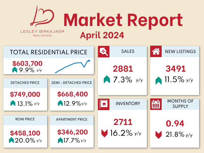 A real estate market report for april 2024