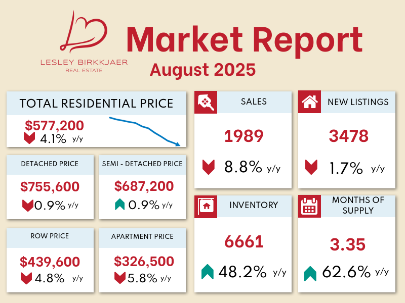 Real estate market report for August 2025 showing residential prices, sales, new listings, and inventory data.