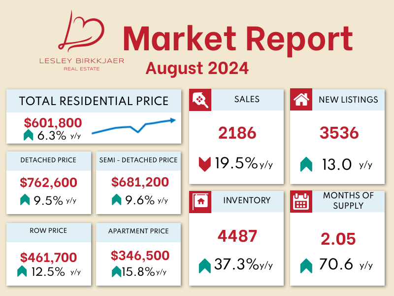A real estate market report for august 2024