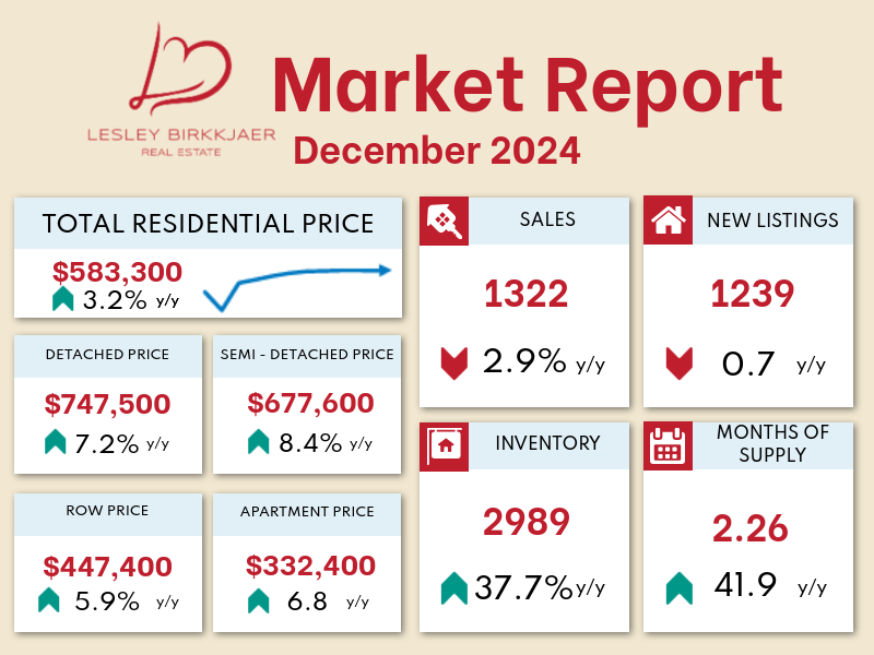 A real estate market report for December 2024