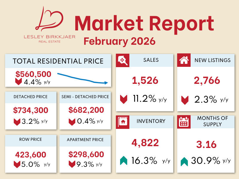 Real estate market report for February 2026