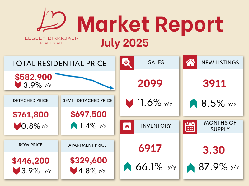 A real estate market report for July 2025
