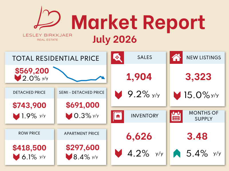 Market Report infographic, July 2026, showing residential price, sales, listings, inventory, and supply metrics.