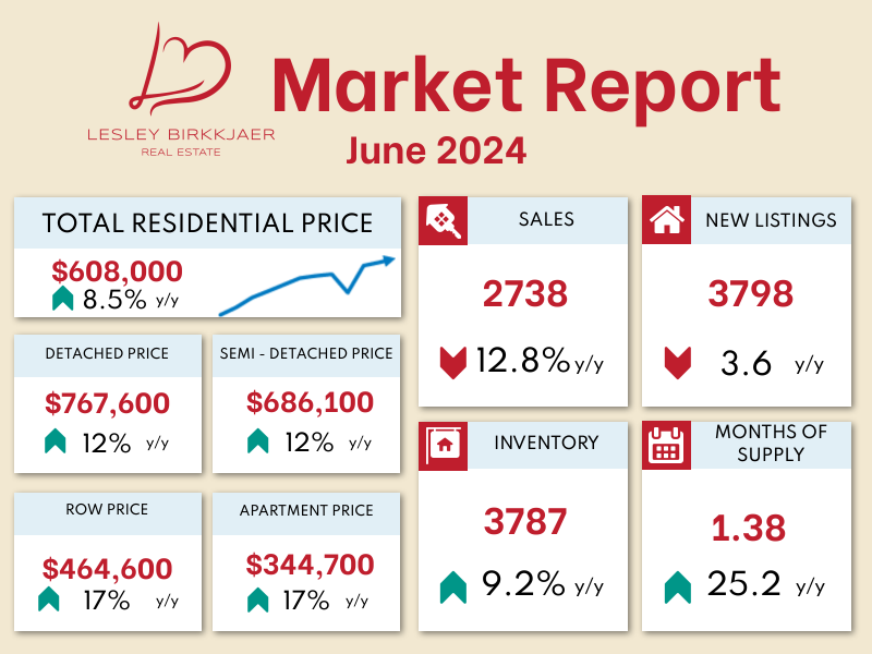 A real estate market report for april 2024