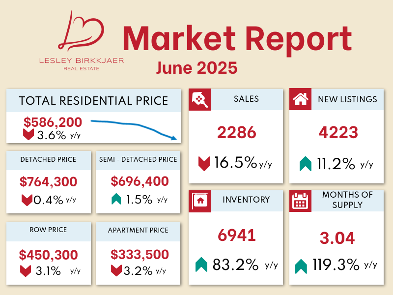 A real estate market report for June 2025