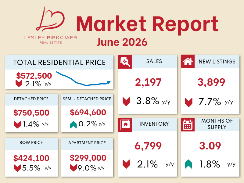 Real estate market report forJune 2026