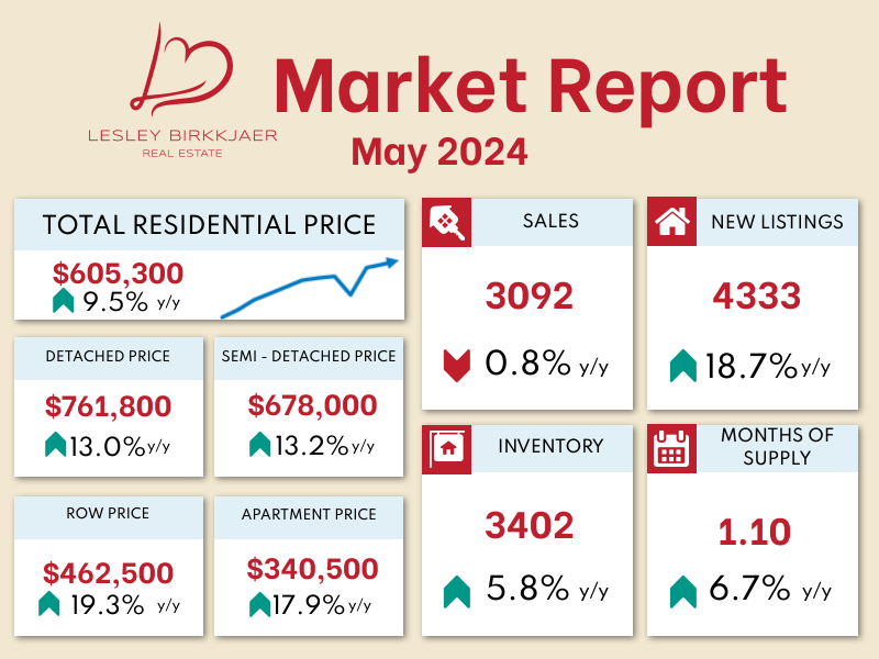 A real estate market report for april 2024
