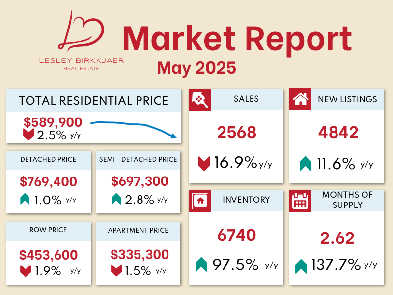 A real estate market report for May 2025