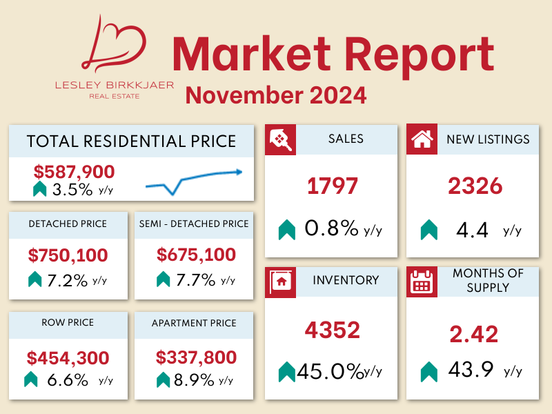 A real estate market report for November 2024