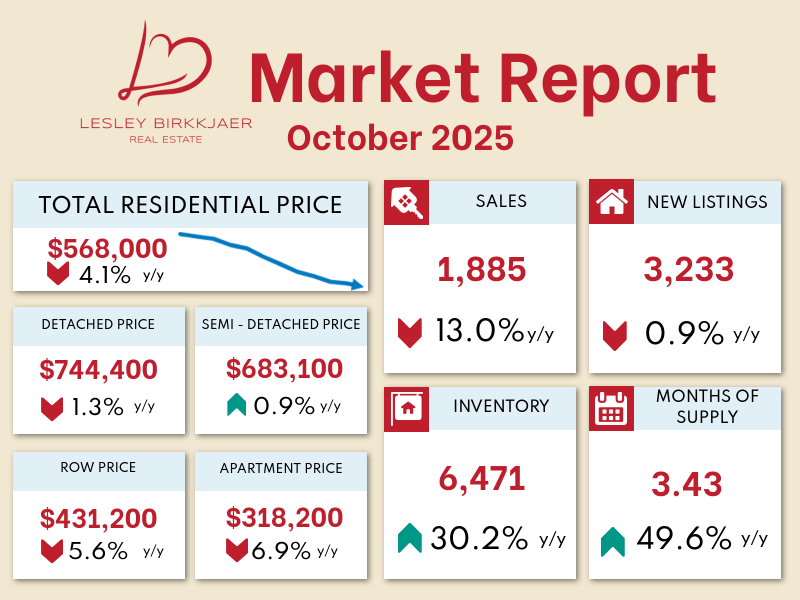 Real estate market report, October 2025. Shows sales, new listings, prices, inventory, and months of supply.
