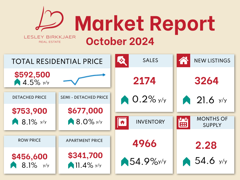 A real estate market report for october 2024