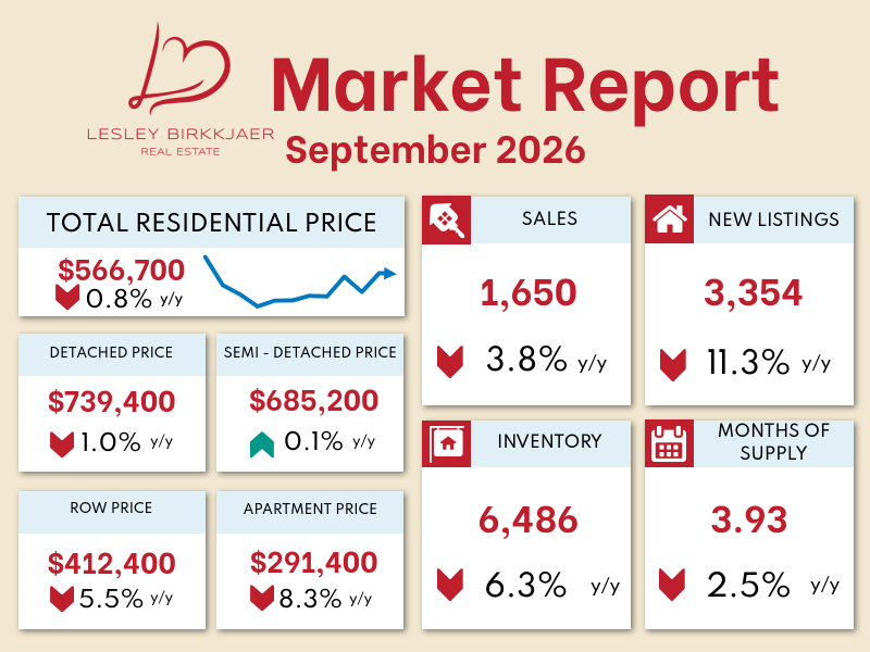 Market report dashboard with red and blue housing price and sales statistics, September 2026