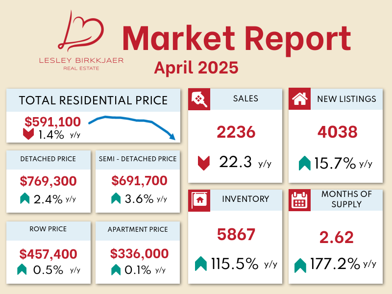 A real estate market report for April 2025