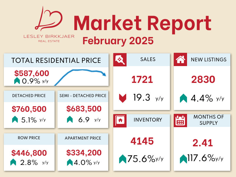 A real estate market report for January 2025