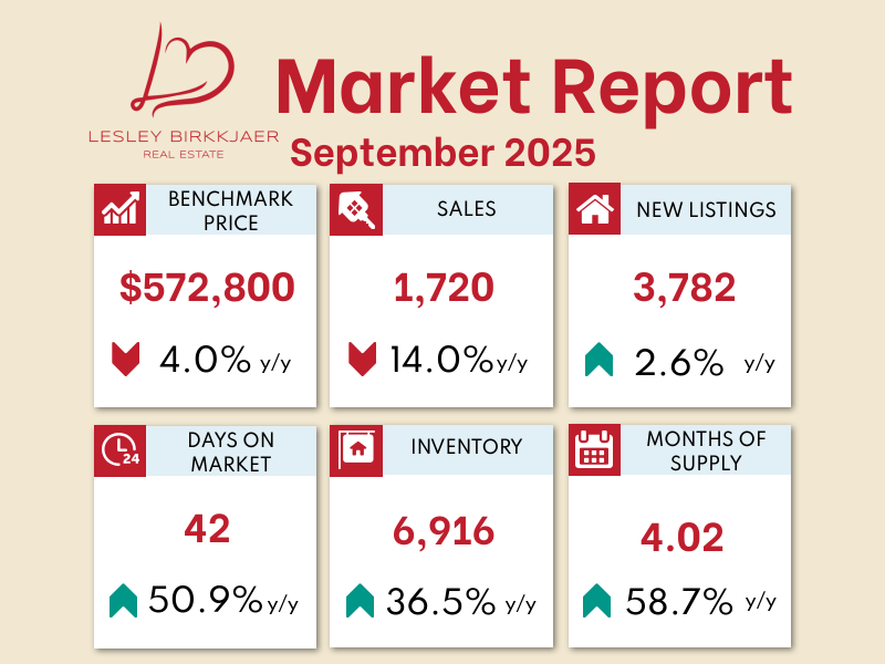 Real estate market report for September 2025, with key metrics like sales, inventory, and price trends.