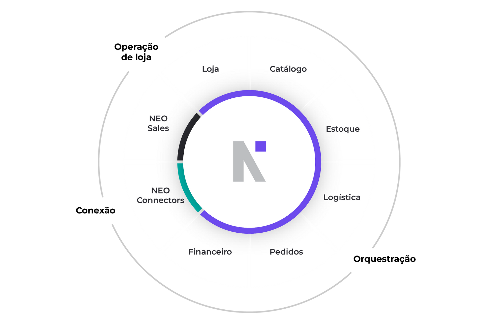 mandala neomode neo oms plataforma saas omnichannel orquestrador integrador ecommerce
