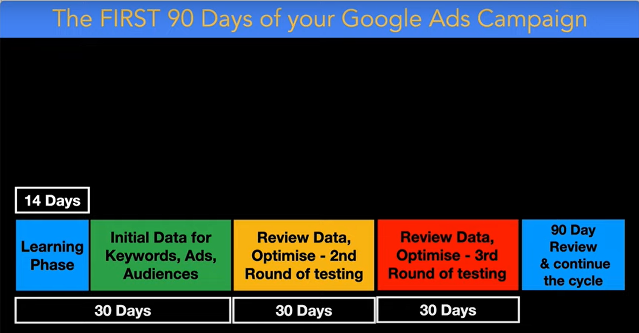 A screen shows the first 90 days of a google ads campaign