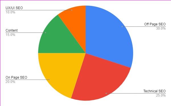 A pie chart showing different types of seo