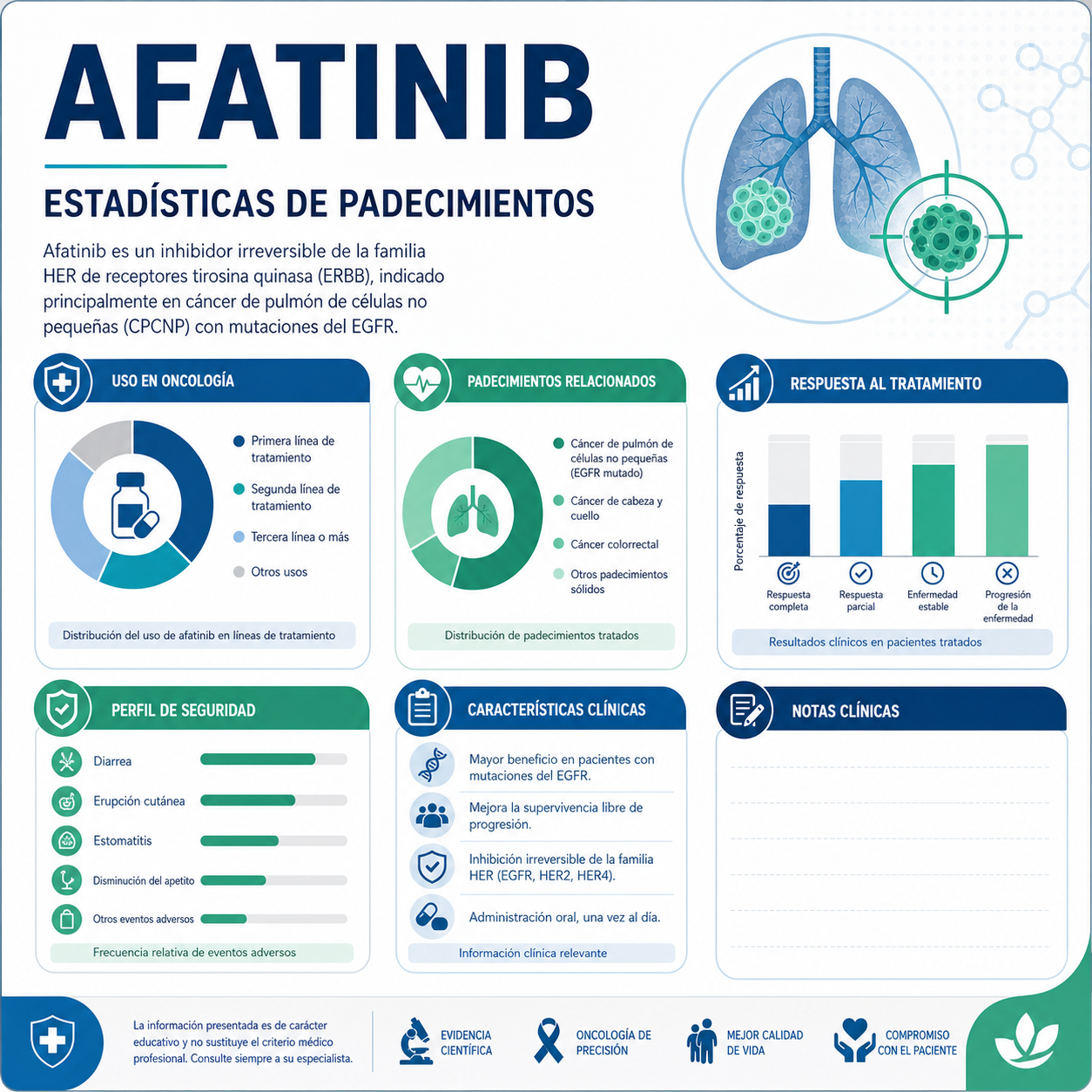 Infografía médica sobre afatinib con iconos de pulmones, gráficos y estadísticas en tonos azules y verdes