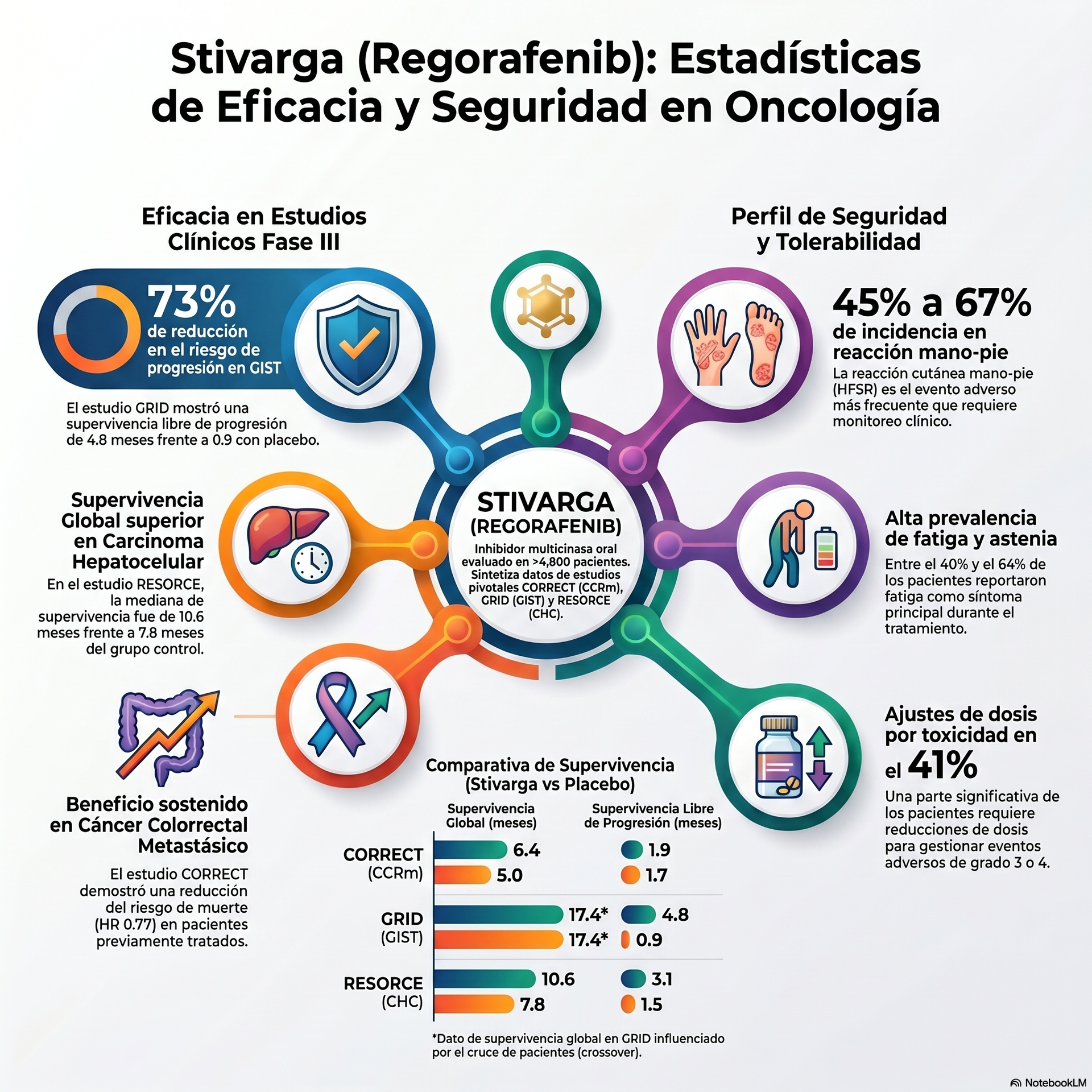Infografía de Stivarga (regorafenib) con eficacia, seguridad y resultados de estudios oncológicos.