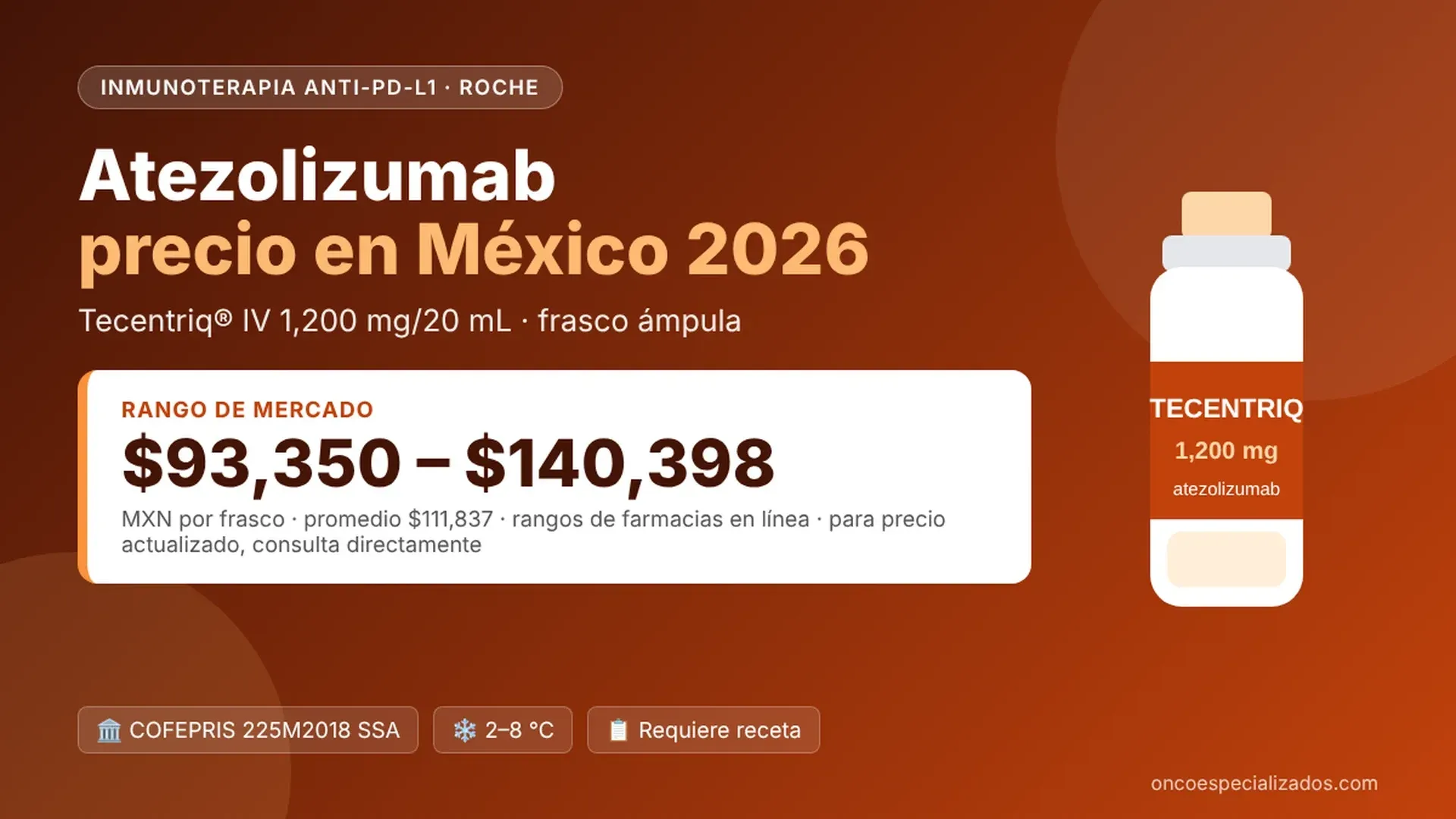 Atezolizumab (Tecentriq 1200 mg) precio en México 2026, de $93,350 a $140,398 MXN por frasco ámpula IV, registro COFEPRIS 225M2018 SSA