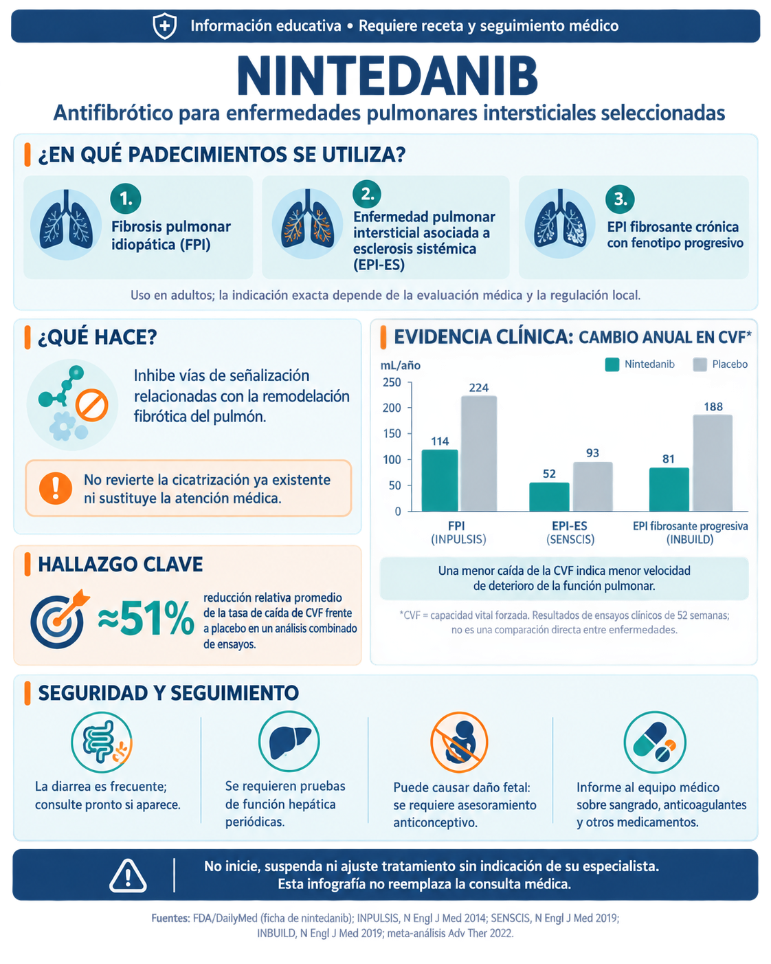 Infografía en español sobre nintedanib: uso en la fibrosis pulmonar, beneficios, evidencia clínica y seguimiento.