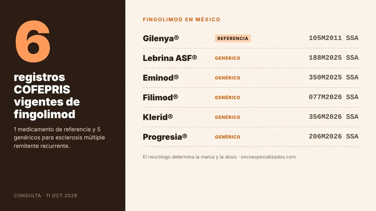 Registros COFEPRIS de fingolimod en México: Gilenya y 5 genéricos